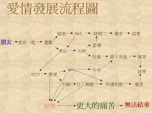 爱情流程图
